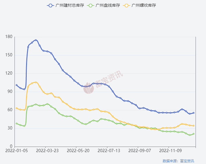 广东市场：2023年广东钢铁市场供求关系将优于2022年